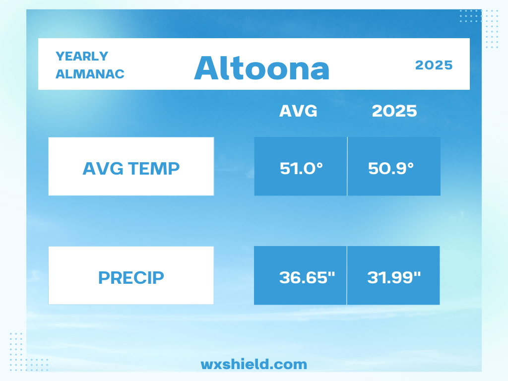 2025 Weather in&nbsp;Review