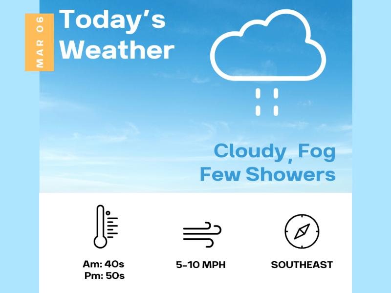 Another day with more&nbsp;showers