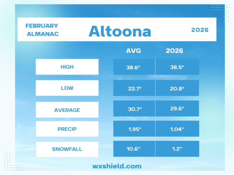 February was chilly and&nbsp;dry