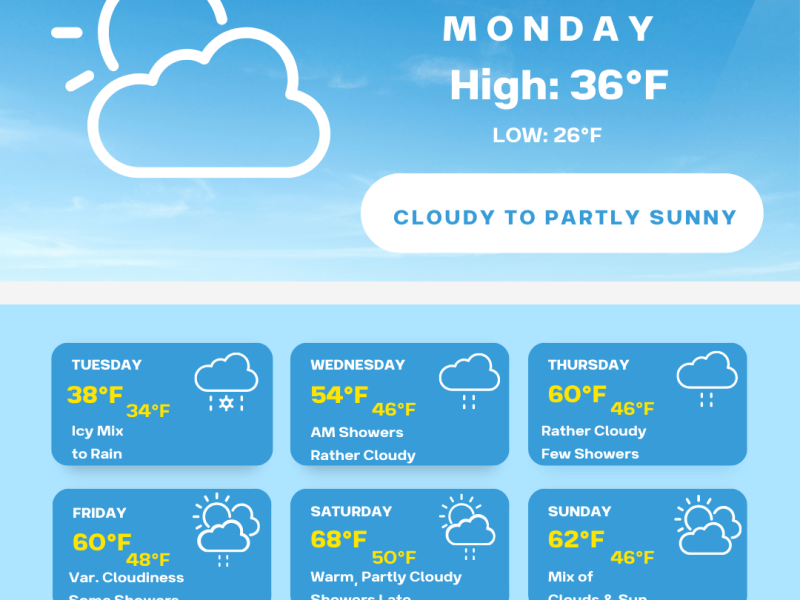 March starts off like a lion with colder&nbsp;air