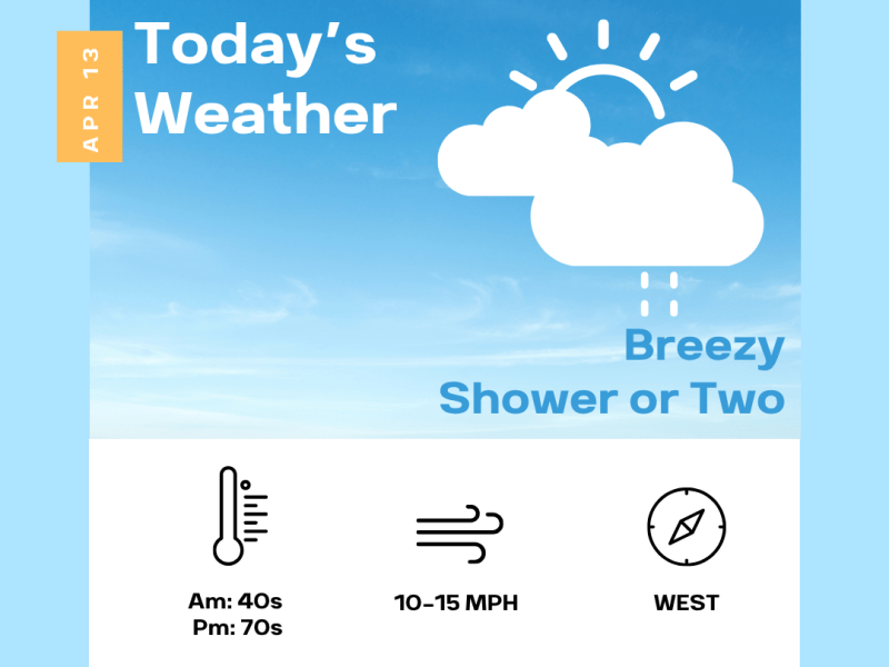 Today will be mild with a shower or&nbsp;two