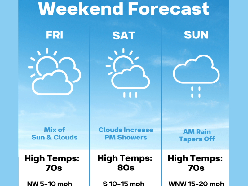 Mild weekend before Sunday’s front brings colder&nbsp;air