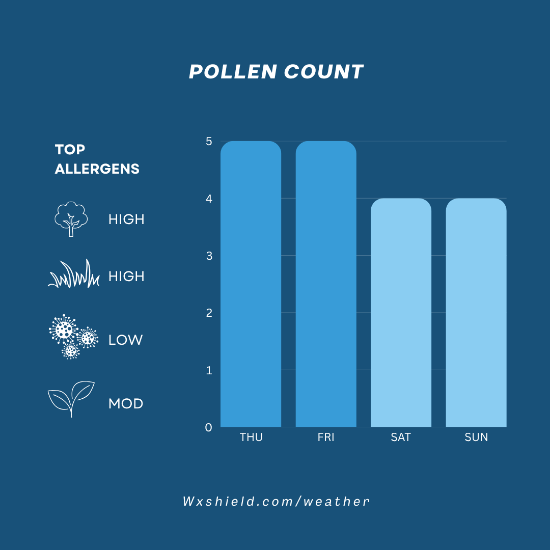 Breezy today with clouds and some sun – Wx Shield
