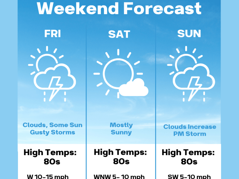Gusty storms today and then dry with sunshine for&nbsp;Saturday