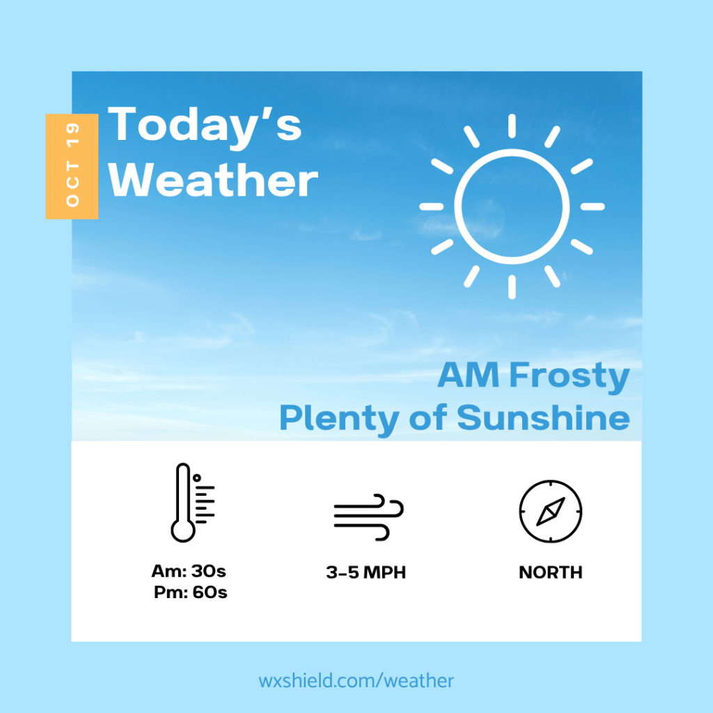 Weather forecast graphic for October 19, showing 'AM Frosty' and 'Plenty of Sunshine.' Temperature range: AM in the 30s, PM in the 60s. Wind speed of 3-5 MPH, direction facing North.