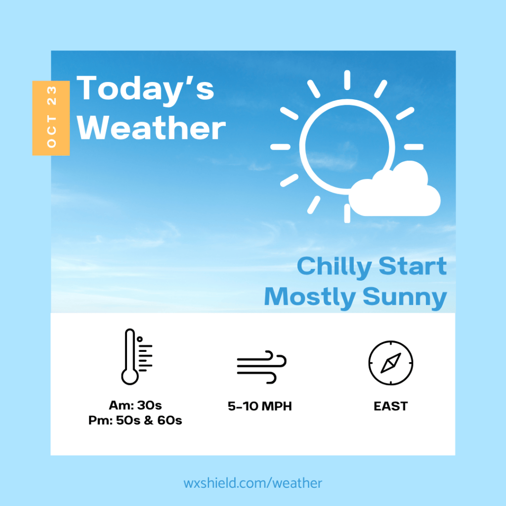 Weather forecast for October 23: Chilly start with morning temperatures in the 30s, warming to the 50s and 60s in the afternoon. Mostly sunny skies and winds from the east at 5-10 MPH.