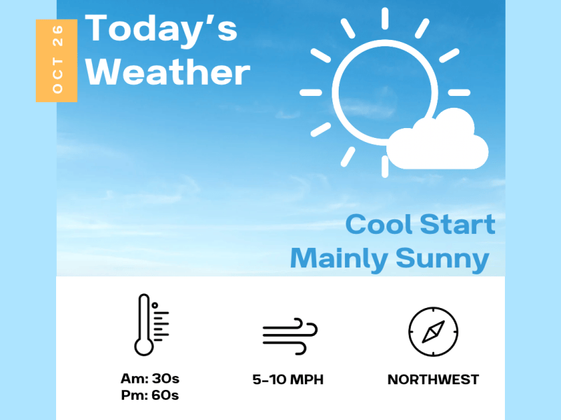 The dry sunny stretch&nbsp;continues
