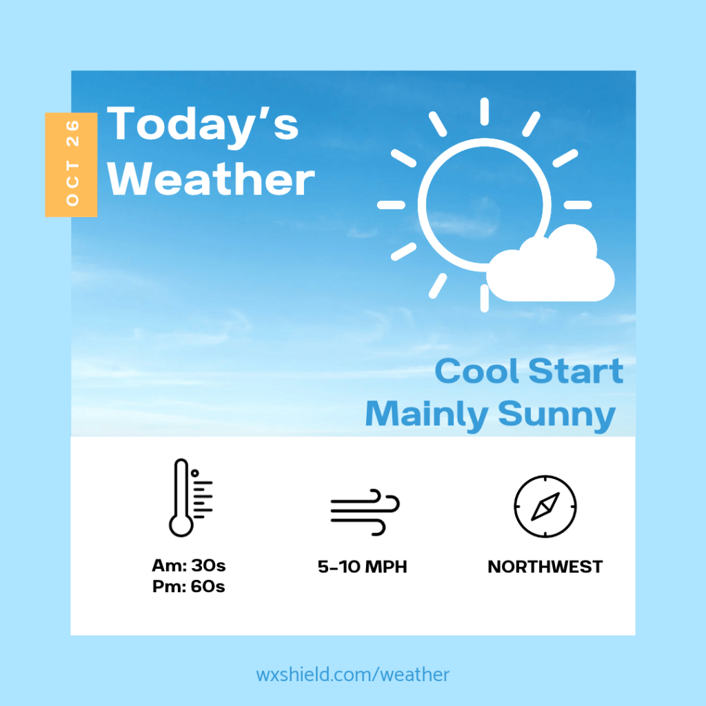 Graphic of today's weather for October 26, featuring a blue background, a sun with a few clouds, and details indicating a cool start with temperatures in the 30s in the morning and 60s in the afternoon. Wind speed is 5-10 MPH from the northwest.