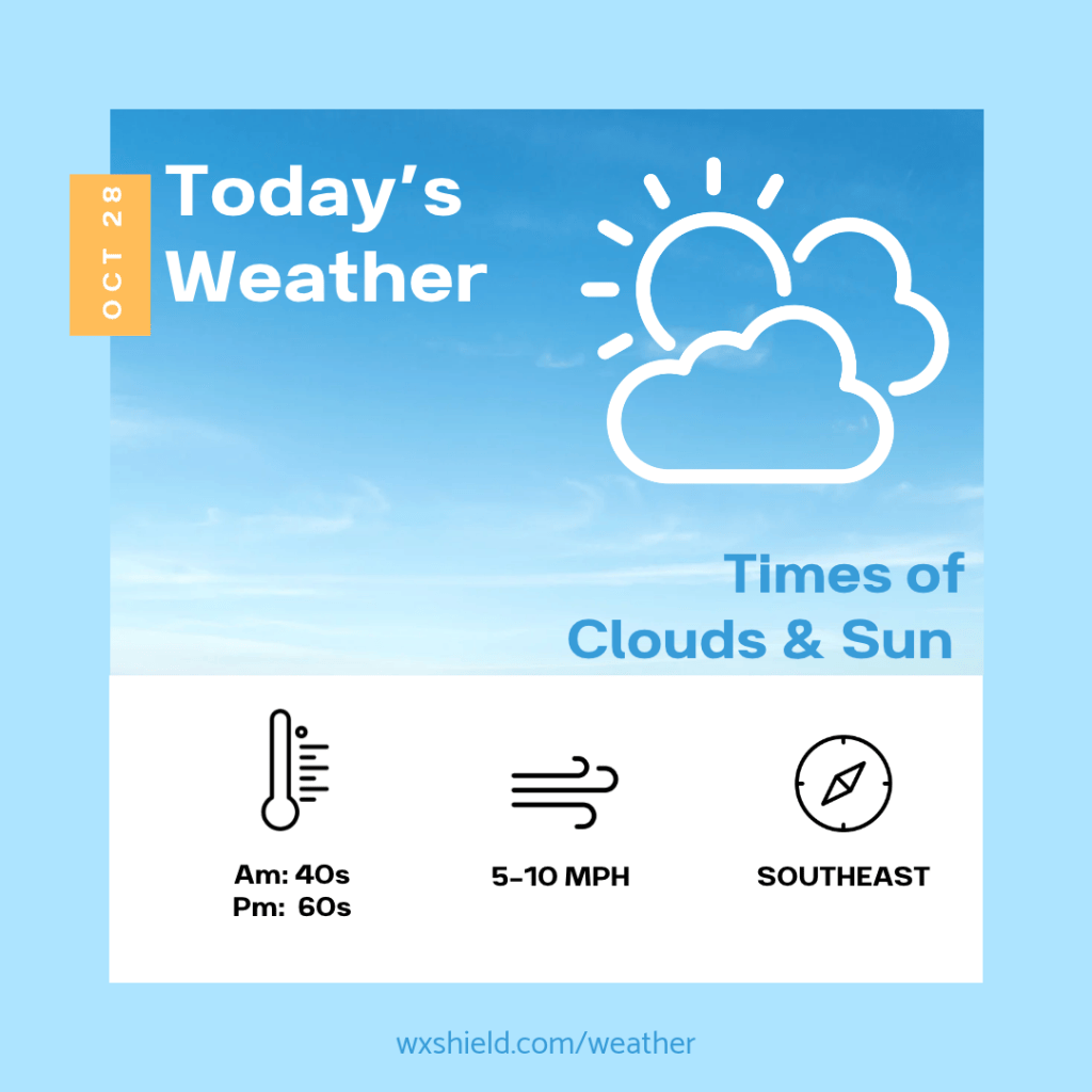 Weather forecast for October 28, featuring times of clouds and sun, with morning temperatures in the 40s and afternoon temperatures in the 60s, wind speeds of 5-10 MPH from the southeast.
