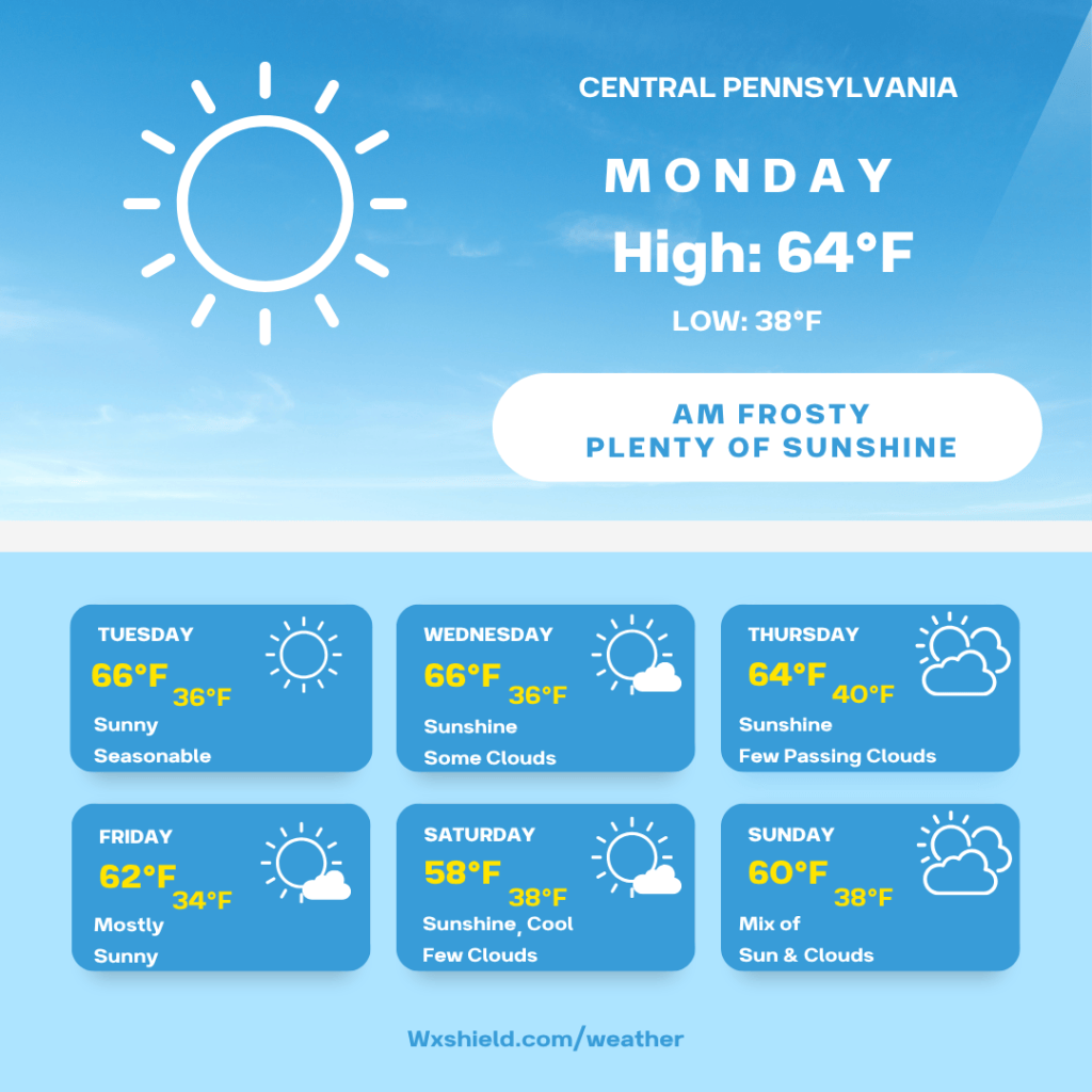 Weather forecast for Central Pennsylvania, highlighting Monday's high of 64°F and low of 38°F, with sunny conditions and frosty mornings. Additional daily forecasts include temperatures and weather conditions for the rest of the week.